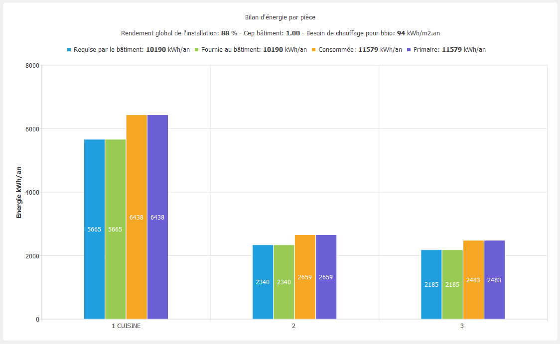 Bilan d'nergie par pice